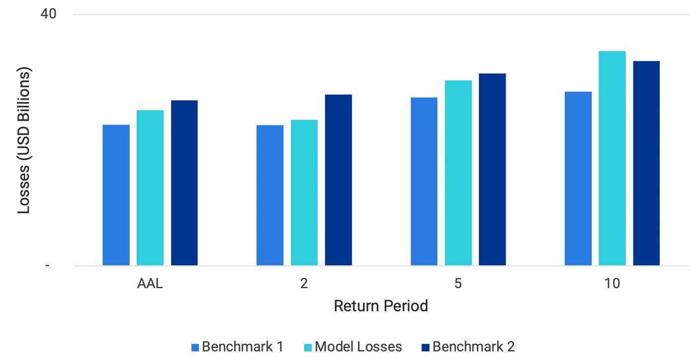 us_severe_thunderstorm_ratemaking_fig12