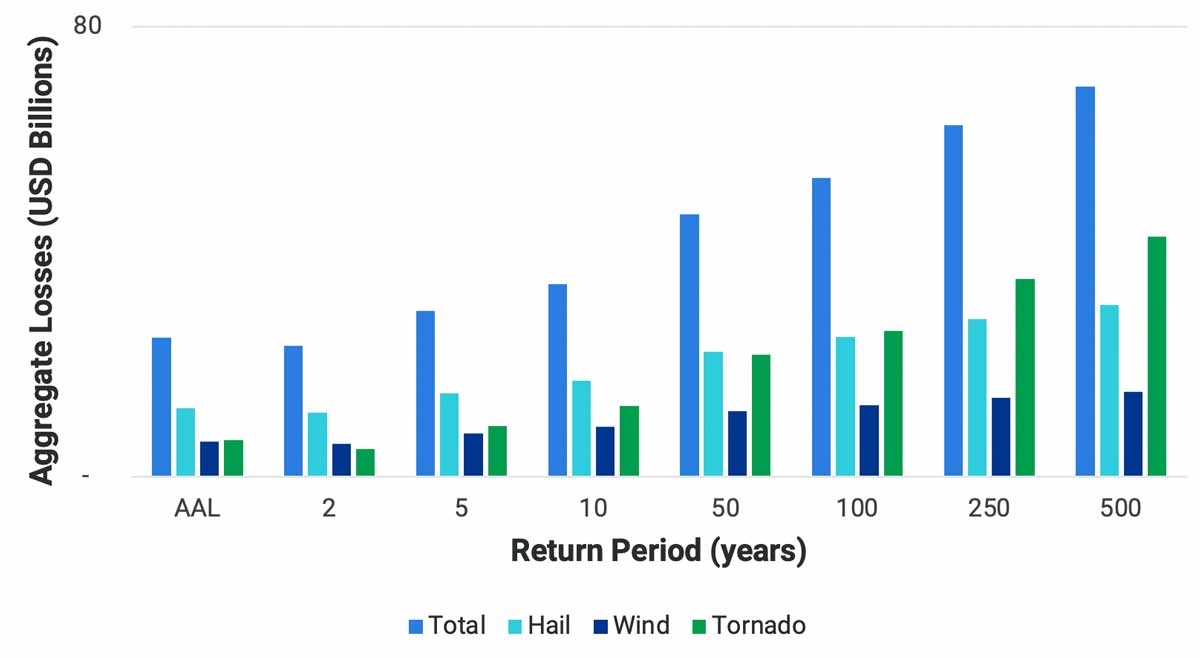 us_severe_thunderstorm_ratemaking_fig5
