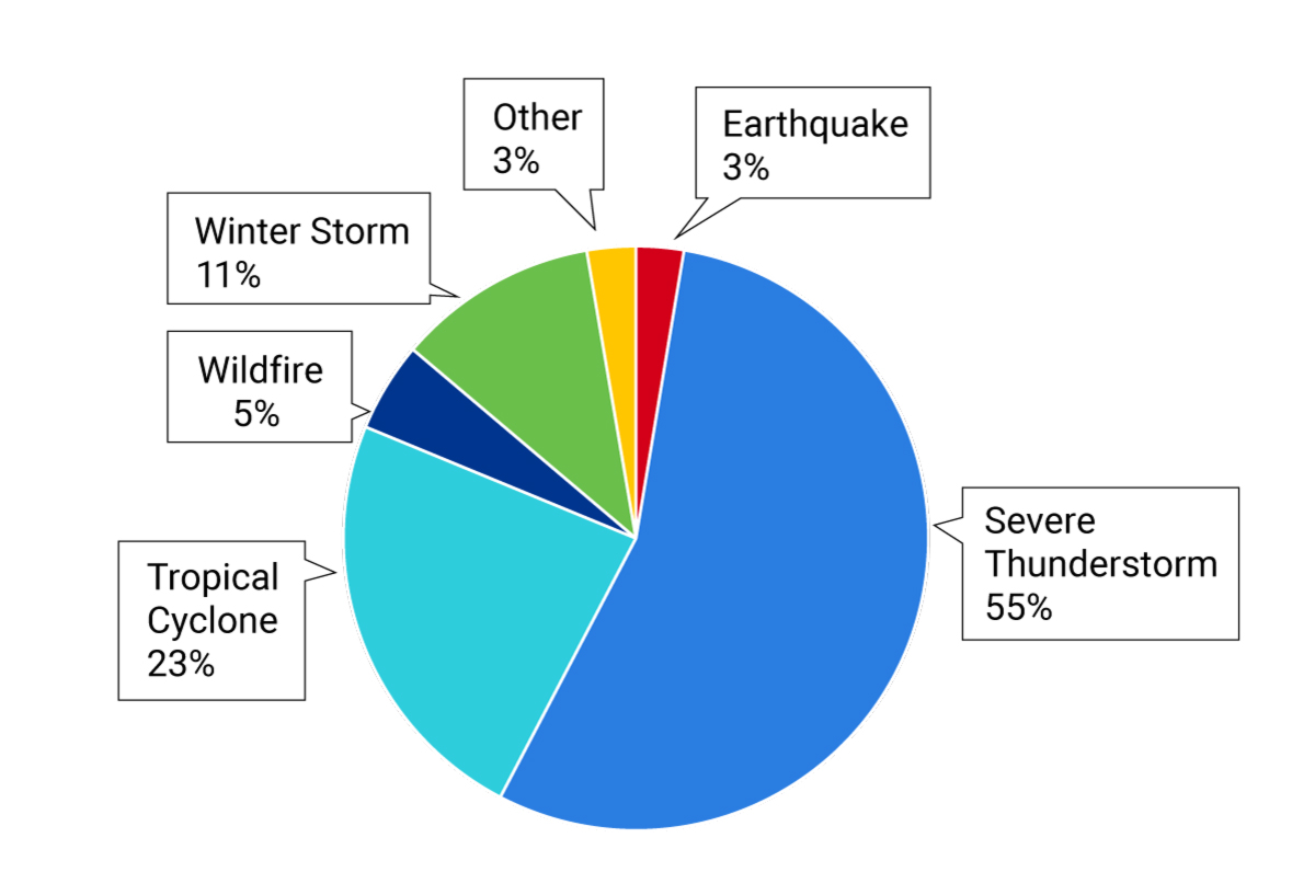 SevereThunderstorm_part3_figure1