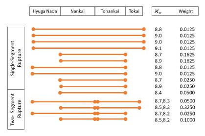 rupture_probability_earthquakes_japan_tab1.jpg