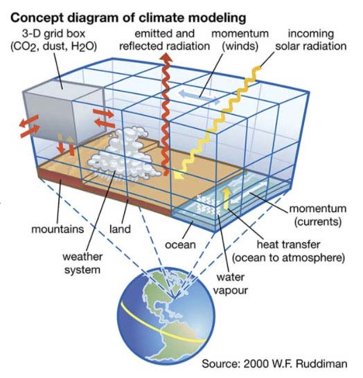 numerical_climate_models_fig2